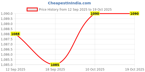 amazon.in Bnf® 4X Universal Batting Bicycle Safety Helmet Chin Strap with Chin Cup Black|Sporting Goods | Cycling | Helmets & Protective Gear | Helmet Accessories Price History Graph from 12 Sep 2025 to 10 Oct 2025
