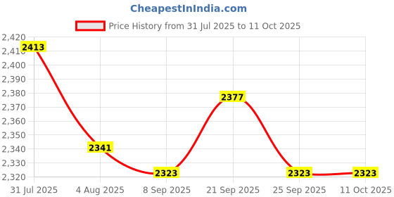 amazon.in bnf® 4X Universal Steel 70117 Glow Plug Spark Plug for 1/10 HPI HSP RC Car Boat | Ignition, Glow & Spark Plugs | RC Model Vehicle Parts & Accs | Radio Control & Control Line Price History Graph from 31 Jul 2025 to 11 Oct 2025
