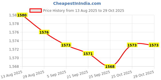 amazon.in bnf® 4X Water Level Indicator for Potted Plants Monitor Soil Moisture Meter 34cm|Home & Garden | Yard, Garden & Outdoor Living | Gardening Supplies Price History Graph from 13 Aug 2025 to 29 Oct 2025
