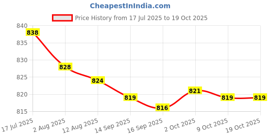 amazon.in bnf® 4x1 inch Black Treble Speaker Protective Shell Grille for Loudspeaker Price History Graph from 17 Jul 2025 to 18 Oct 2025