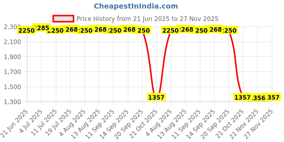 amazon.in BNF® 4x1 Piece Auto Car Engine Spark Plug Cable Ignition Wire|Motors | Parts & Accessories | Car & Truck Parts |1 Piece Ignition Connector() Price History Graph from 21 Jun 2025 to 27 Nov 2025