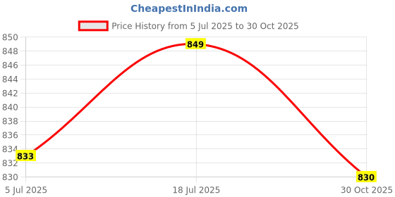 amazon.in bnf® 4x1 Piece Sandalwood Erhu Bridge for String Instrument Parts Black with Bottom Hole | String | Parts & Accessories | Other Accessories Price History Graph from 5 Jul 2025 to 30 Oct 2025