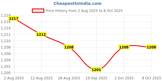 amazon.in bnf® 4x10 Pieces Snap Rivet Fasteners Kits for Speaker Net Grill 029 Model Price History Graph from 2 Aug 2025 to 8 Oct 2025