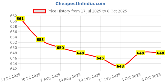 amazon.in bnf® 4x10 Pieces Snap Rivet Fasteners Kits for Speaker Net Grill 046 Model Price History Graph from 17 Jul 2025 to 7 Oct 2025