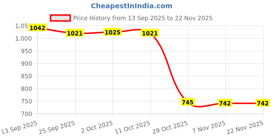 amazon.in BNF® 4x10Meters Badminton Racket String Nylon Braided Racquet Training Line White | Tennis & Racquet Sports Price History Graph from 13 Sep 2025 to 22 Nov 2025
