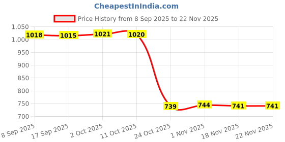 amazon.in Bnf® 4x10Meters Badminton Racket String Nylon Braided Racquet Training Line White|Sporting Goods | Tennis & Racquet Sports | Badminton Price History Graph from 8 Sep 2025 to 22 Nov 2025