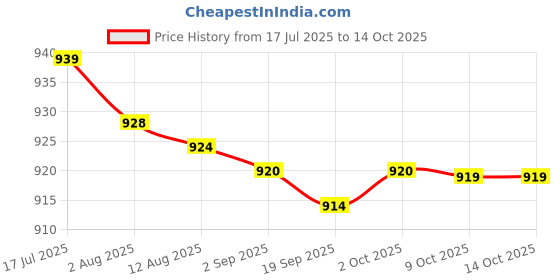 amazon.in bnf® 4x10mm in-Ear Earphone Loudspeaker Replacement Headphone Round Speaker Parts Price History Graph from 17 Jul 2025 to 14 Oct 2025