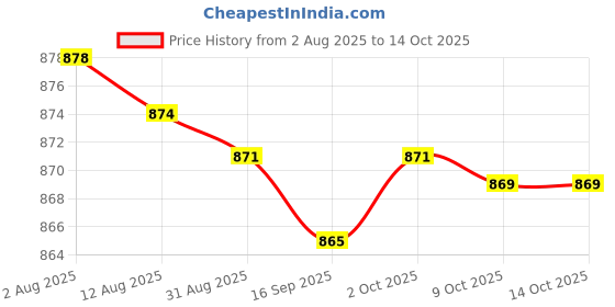 amazon.in bnf® 4x10x Heat Shrink Film TV Video Air-Conditioner Remote Control Protector 6x25 Price History Graph from 2 Aug 2025 to 13 Oct 2025
