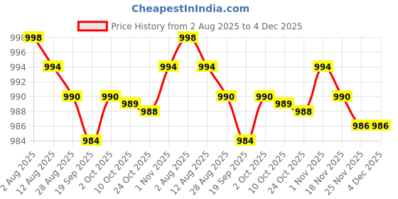 amazon.in bnf® 4x10x Heat Shrink Film TV Video Air-Conditioner Remote Control Protector 8x25 Price History Graph from 2 Aug 2025 to 4 Dec 2025