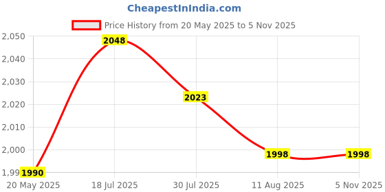 amazon.in bnf® 4x12V 2A AC Adapter Charger Sturdy Wall Plug for LED Strip Lights Router black | Electrical & Test Equipment | Electrical Supply Equipment | Power Supplies | Switching Mode Power Supplies Price History Graph from 20 May 2025 to 4 Nov 2025