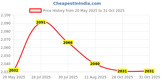 amazon.in bnf® 4x12V 2A AC Adapter Charger Sturdy Wall Plug for LED Strip Lights Router white | Electrical & Test Equipment | Electrical Supply Equipment | Power Supplies | Switching Mode Power Supplies Price History Graph from 20 May 2025 to 31 Oct 2025