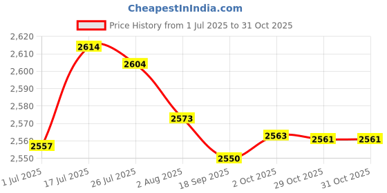 amazon.in bnf® 4x1pc Natural Wooden Springboard Jumping Platform for Hamster Small Pets | Small Animal Supplies | Exercise & Toys Price History Graph from 1 Jul 2025 to 30 Oct 2025