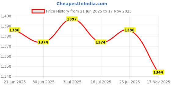 amazon.in BNF® 4x1Pcs Deer Warning Devices Warning Alert for Motorcycles Wildlife Trucks Black|Home & Garden | Yard, Garden & Outdoor Living | Gardening Supplies Price History Graph from 21 Jun 2025 to 17 Nov 2025
