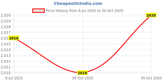 amazon.in bnf® 4x20 Pieces Clarinet Black Tube Instrument Connecting Rod Woodwind Parts | Wind & Woodwind | Parts & Accessories | Other Accessories Price History Graph from 6 Jul 2025 to 30 Oct 2025