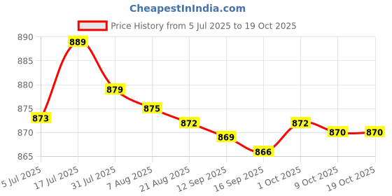 amazon.in bnf® 4x20 Pieces Spit Valve Cork Water Key Replacement Accessory Part White | Brass | Cornets Price History Graph from 5 Jul 2025 to 17 Oct 2025