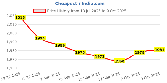 amazon.in bnf® 4x2535 DIY Full Range Cavity Speaker 4ohm 3W Loudspeaker for Portable Speakers Price History Graph from 18 Jul 2025 to 9 Oct 2025
