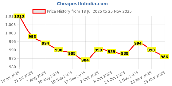 amazon.in bnf® 4x2pcs 3pin XLR Female Socket Mount Auido MIC Connector Gold Plated Bend Pin Price History Graph from 18 Jul 2025 to 25 Nov 2025