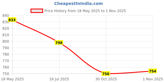 amazon.in bnf® 4x2pcs Latch Hook Crochet Needle for Hair/Micro Braid Dread Lock Maintaining | Crochet Hooks | Crocheting & Knitting | Needlecrafts & Yarn Price History Graph from 18 May 2025 to 1 Nov 2025