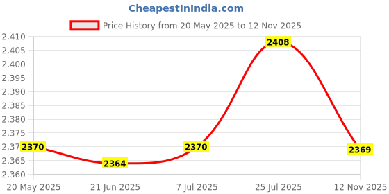 amazon.in bnf® 4x2Pcs Universal Pool Hose Weight Durable for x70105 Pool Cleaning Tools Parts blue | Home & Garden | Yard, Garden & Outdoor Living | Pools & Spas | Pool Cleaning Tools Price History Graph from 20 May 2025 to 12 Nov 2025