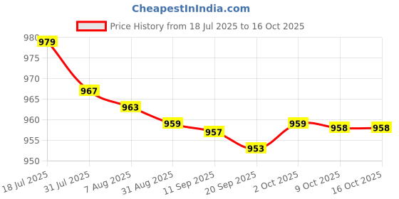 amazon.in bnf® 4x3.5mm M/F Stereo Earphone Audio Extension Cable 1M with Volume Control Price History Graph from 18 Jul 2025 to 16 Oct 2025