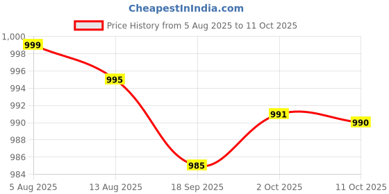 amazon.in bnf® 4x4mm Banana Socket Copper Terminal Post Banana Plug Accessory Premium Red Price History Graph from 5 Aug 2025 to 11 Oct 2025