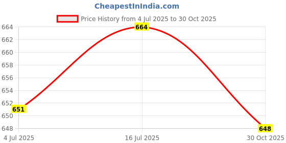 amazon.in bnf® 4x4Pcs Saxophone Flat Springs + 4 Pcs Saxophone Flat Springs Screw | Wind & Woodwind | Parts & Accessories | Other Accessories Price History Graph from 4 Jul 2025 to 30 Oct 2025
