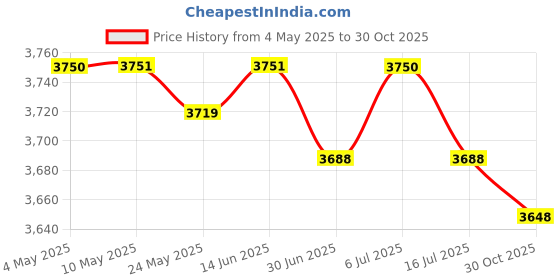 amazon.in BNF® 4x5 Pieces Fruit Branch Spreader Fruit Tree Holder Yard Trees Branches Fixator|Home & Garden | Yard, Garden & Outdoor Living | Gardening Supplies Price History Graph from 4 May 2025 to 30 Oct 2025