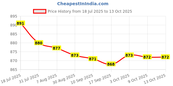 amazon.in bnf® 4x5pcs 2mm Banana Jack Safety Panel Mount Binding Post Socket 30-60V 10A Red Price History Graph from 18 Jul 2025 to 13 Oct 2025