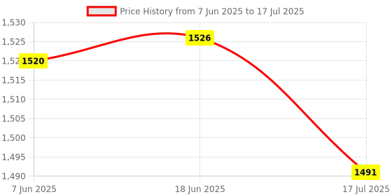 amazon.in bnf bnf® 4x5Pieces 2mm Banana Jack Binding Post Nut for Multimeter Banana Socket red bnf Price History Graph from 7 Jun 2025 to 17 Jul 2025