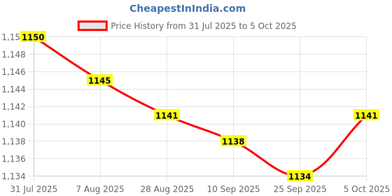 amazon.in bnf® 4x5Pieces 2mm Banana Jack Binding Post Nut for Multimeter Banana Socket Yellow Price History Graph from 31 Jul 2025 to 5 Oct 2025