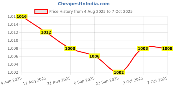 amazon.in bnf® 4x5Pieces 4mm Banana Jack Binding Post Nut for Multimeter Banana Socket Blue Price History Graph from 4 Aug 2025 to 6 Oct 2025