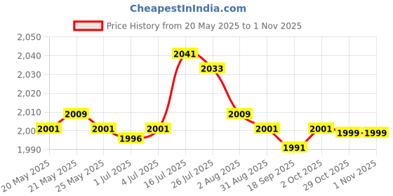 amazon.in bnf® 4x7 Quiet Roller Hamster Spinner Exercise Sports Wheel Mouse Rat Toy White | Small Animal Supplies | Exercise & Toys Price History Graph from 20 May 2025 to 30 Oct 2025