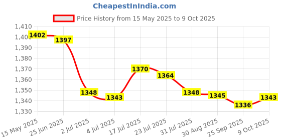 amazon.in bnf® 4x7pcs Wool Felting Needles Felt Tools Needle Starter DIY Craft Spiral Shape | Roving Wool & Fibers | Spinning & Felting | Needlecrafts & Yarn Price History Graph from 15 May 2025 to 9 Oct 2025