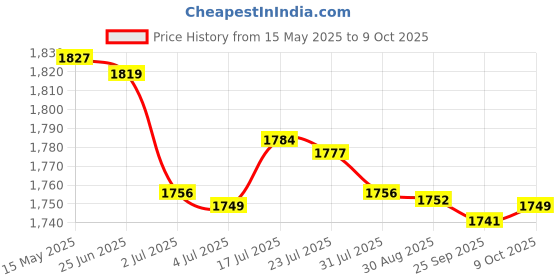 amazon.in bnf® 4x7pcs Wool Felting Needles Felt Tools Needle Starter DIY Craft Star Shape | Roving Wool & Fibers | Spinning & Felting | Needlecrafts & Yarn Price History Graph from 15 May 2025 to 9 Oct 2025