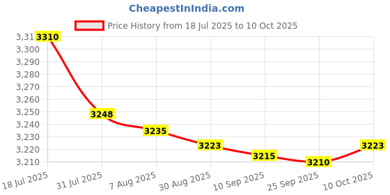 amazon.in bnf® 4x80W High-Low 2 Way HiFi Speaker Frequency Divider Crossover Filters Price History Graph from 18 Jul 2025 to 10 Oct 2025