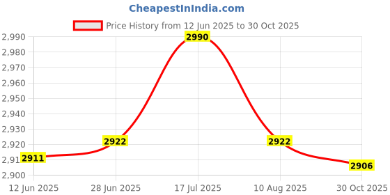 amazon.in bnf® 4xAbove Ground Swimming Pool Pump FiBDMer Replacement Cartridge Water Cleaning | Yard, Garden & Outdoor Living | Pools & Spas | Pool Equipment & Parts | Pool FiBDMers Price History Graph from 12 Jun 2025 to 30 Oct 2025