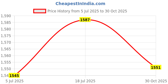 amazon.in bnf® 4xAcoustic Guitar Strap Locks Straplocks Strap Button for Electric Bass Silver | Guitars & Basses | Parts & Accessories | Straps Price History Graph from 5 Jul 2025 to 30 Oct 2025
