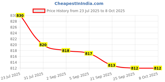 amazon.in bnf® 4xAcrylic Level Level Precision Measurement Cylindrical | Light Equipment & Tools | Hand Tools | Measuring Tapes & Tools Price History Graph from 23 Jul 2025 to 7 Oct 2025