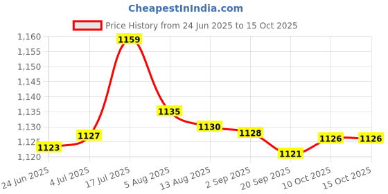 amazon.in bnf® 4Xacrylic Makeup Foundation Mixing Palette With Spatula With Spatula | Nail Care, Manicure & Pedicure | Nail Art Accessories Price History Graph from 24 Jun 2025 to 14 Oct 2025