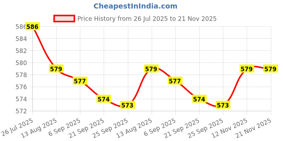 amazon.in bnf® 4xAir Conditioning Filter Papers, Hepa, Easy To Install, For Machine Cleaning | Electrical & Test Equipment | Other Electrical & Test Equip. Price History Graph from 26 Jul 2025 to 21 Nov 2025