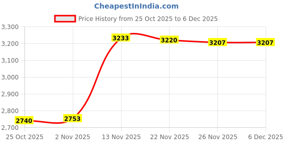 amazon.in Bnf® 4xAluminium Trimmer Head Spool Set with 4 Mower Rope Convenient to Change|Home & Garden | Yard, Garden & Outdoor Living | Outdoor Power Equipment | String Trimmer Parts & Accs Price History Graph from 25 Oct 2025 to 5 Dec 2025