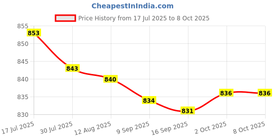amazon.in bnf® 4xBanana Socket Medium 6.5+5.8+6.6mm Hole Size for Home Audio Accessories Price History Graph from 17 Jul 2025 to 7 Oct 2025
