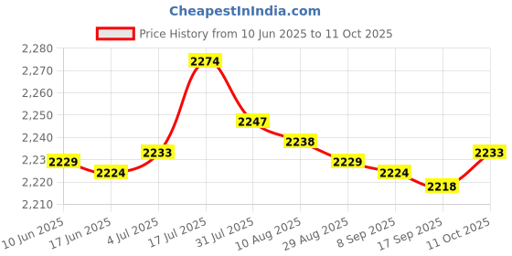 amazon.in bnf® 4Xbb Cream Head Liquid Foundation Cream Even Skin Matte Concealer 20G | Makeup | Face | BB, CC & Alphabet Creams Price History Graph from 10 Jun 2025 to 11 Oct 2025