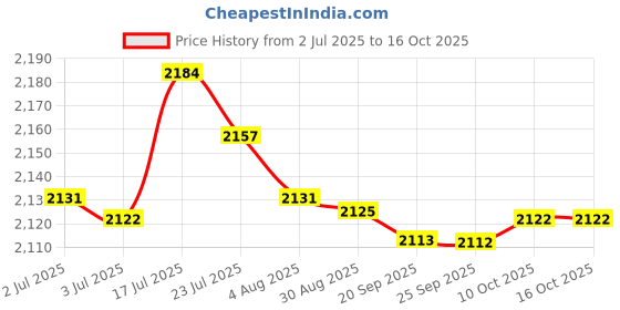 amazon.in bnf® 4Xbb Cream Head Liquid Foundation Cream Even Skin Matte Concealer 20G | Makeup | Face | BB, CC & Alphabet Creams Price History Graph from 2 Jul 2025 to 16 Oct 2025