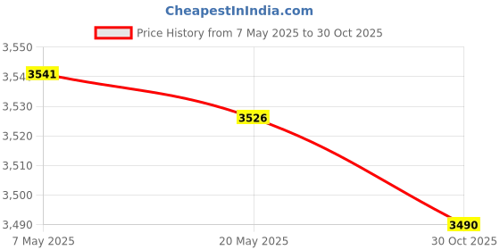 amazon.in bnf® 4xBike Phone Mount Motorcycle Phone Mount Scooter Bracket Aluminum Alloy Black | Cycling | Bicycle Accessories | Other Bicycle Accessories Price History Graph from 7 May 2025 to 30 Oct 2025
