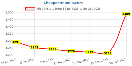 amazon.in bnf® 4xBluetooth 5.0 TPA3116D2 Digital Audio Amplifier Board Acrylic Case Anti Dust Price History Graph from 18 Jul 2025 to 30 Oct 2025