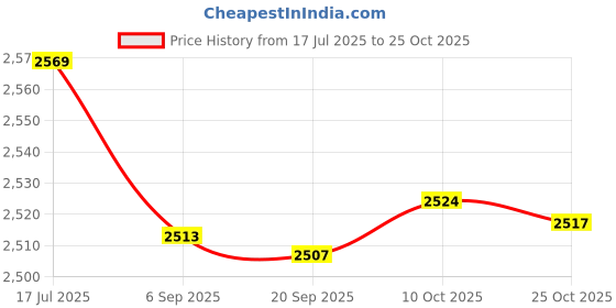 amazon.in bnf bnf® 4xBrass Acoustic Guitar Bridge Saddle for Acoustic Folk Guitar 74x3x6.9/7.8mm | Guitars & Basses | Parts & Accessories | Guitar Parts | Saddles bnf Price History Graph from 17 Jul 2025 to 25 Oct 2025