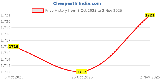 amazon.in Bnf® 4Xbronze L Shaped Metal Purse Bag Making Frames with Kiss Clasps 18.5X10.5Cm | Sewing | Foundations & Undergarments | Purse Handles, Frames & Feet Price History Graph from 8 Oct 2025 to 2 Nov 2025