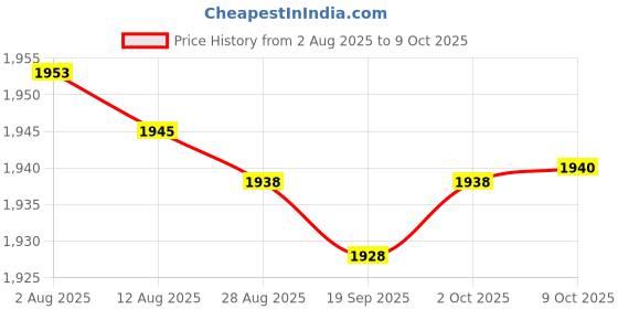amazon.in bnf® 4xCar Stereo 2-Way Speaker Box Terminal Square Spring Cup Connectors Black Price History Graph from 2 Aug 2025 to 9 Oct 2025
