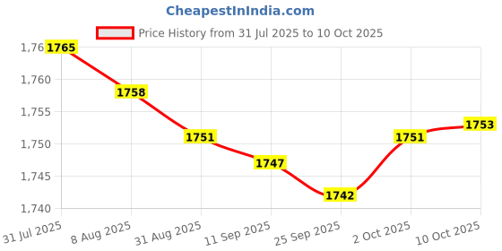 amazon.in bnf® 4xCar Stereo 2Way Speaker Box Terminal Square Spring Cup Connectors Price History Graph from 31 Jul 2025 to 10 Oct 2025